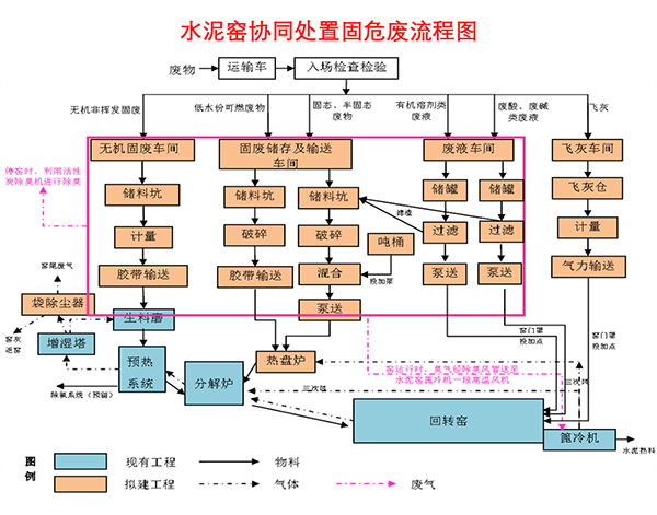 1636968635628239.jpg 水泥窯協(xié)同處置固危廢流程圖.jpg