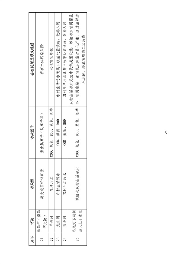 貴州省馬尾河流域水環(huán)境綜合治理與可持續(xù)發(fā)展試點實施方案(2022-2024年)_133_29.jpg